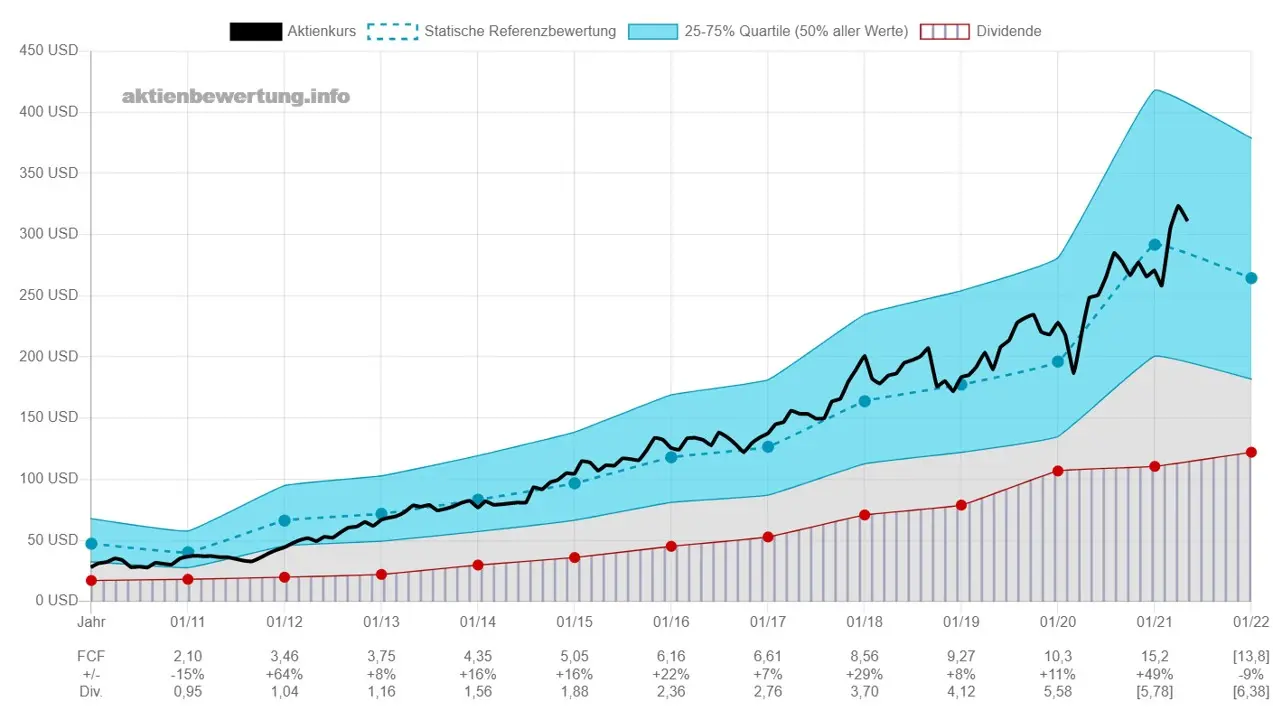 Darstellung des Freien Cashflows pro Aktie